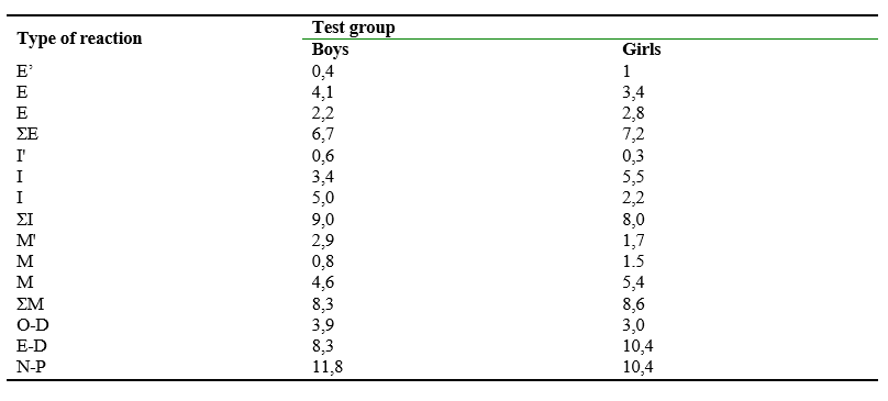 Average indicator of different reactions types in boys and girls constructive group